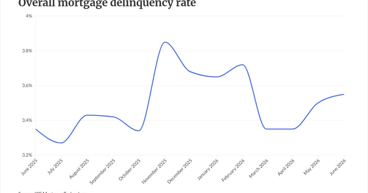 Large drop in new defaults may signal reprieve for servicers
