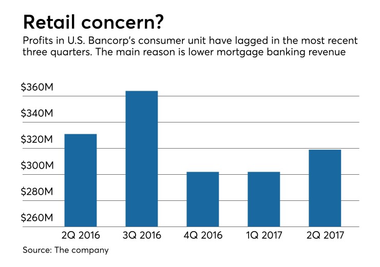 Profits in U.S. Bancorp's consumer unit have lagged in the most recent three quarters. The main reason is lower mortgage banking revenue