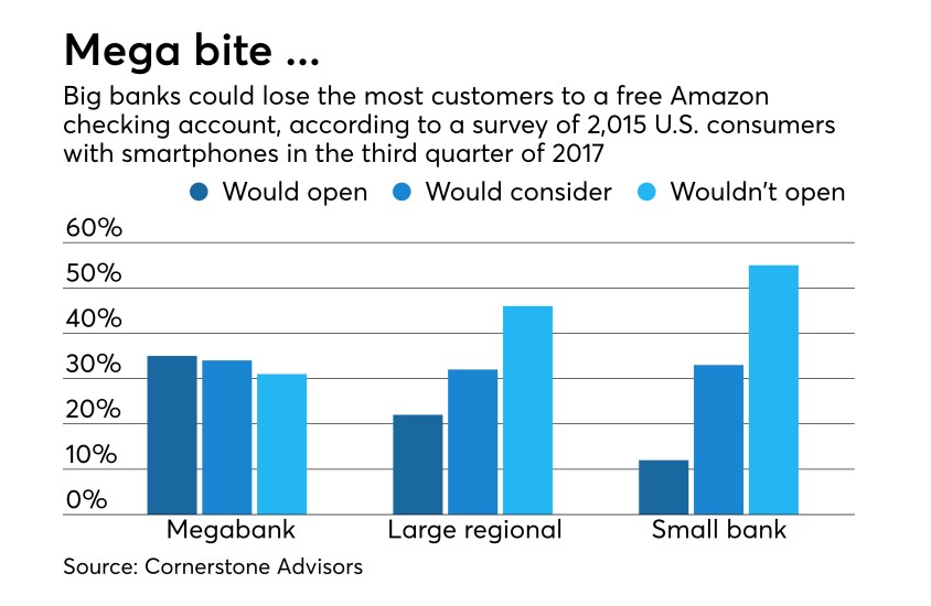 Survey of bank customers on their interest in free checking from Amazon