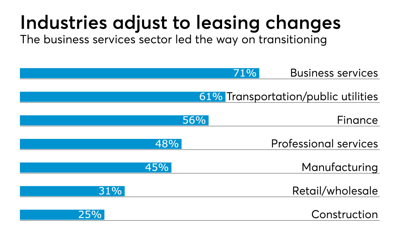 Lease accounting standard transition by industry