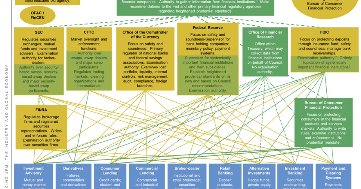 The Bank Regulatory System's a Nightmare, and It's Not Going to Change