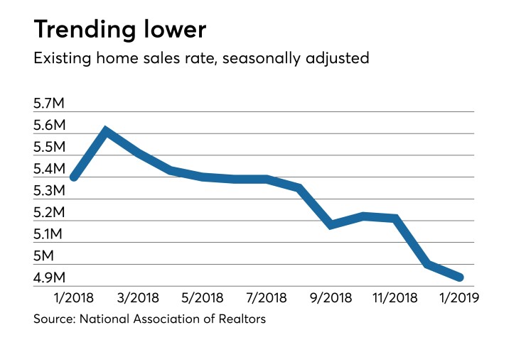 Existing home sales