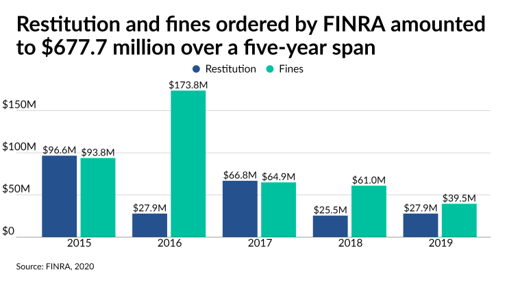 Restitution and fines ordered by FINRA amounted to $677.7 million over a five-year span