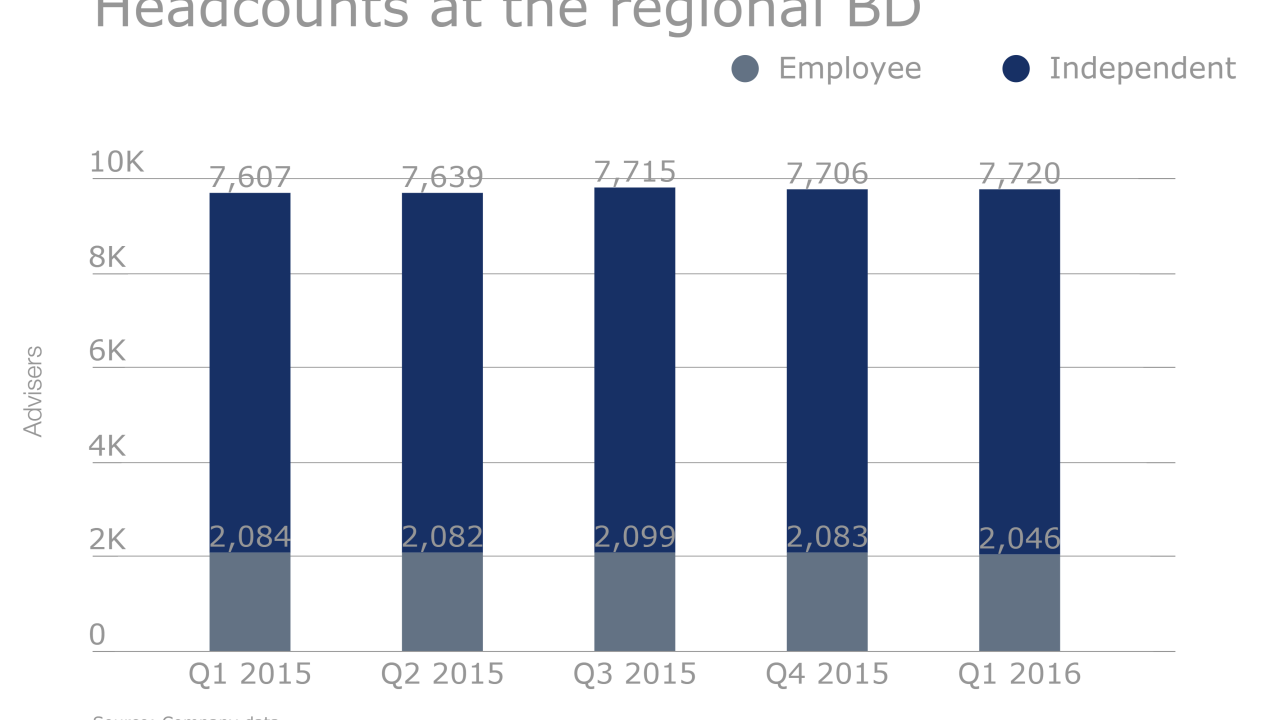 Ameriprise - Adviser headcount