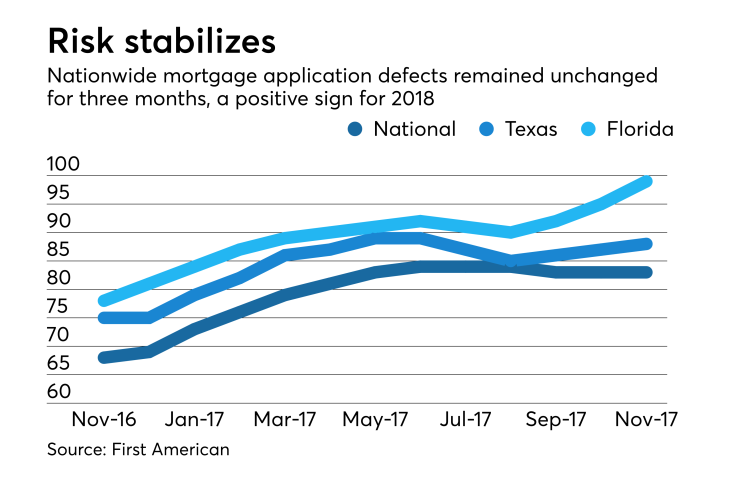 Mortgage loan application defects remain flat