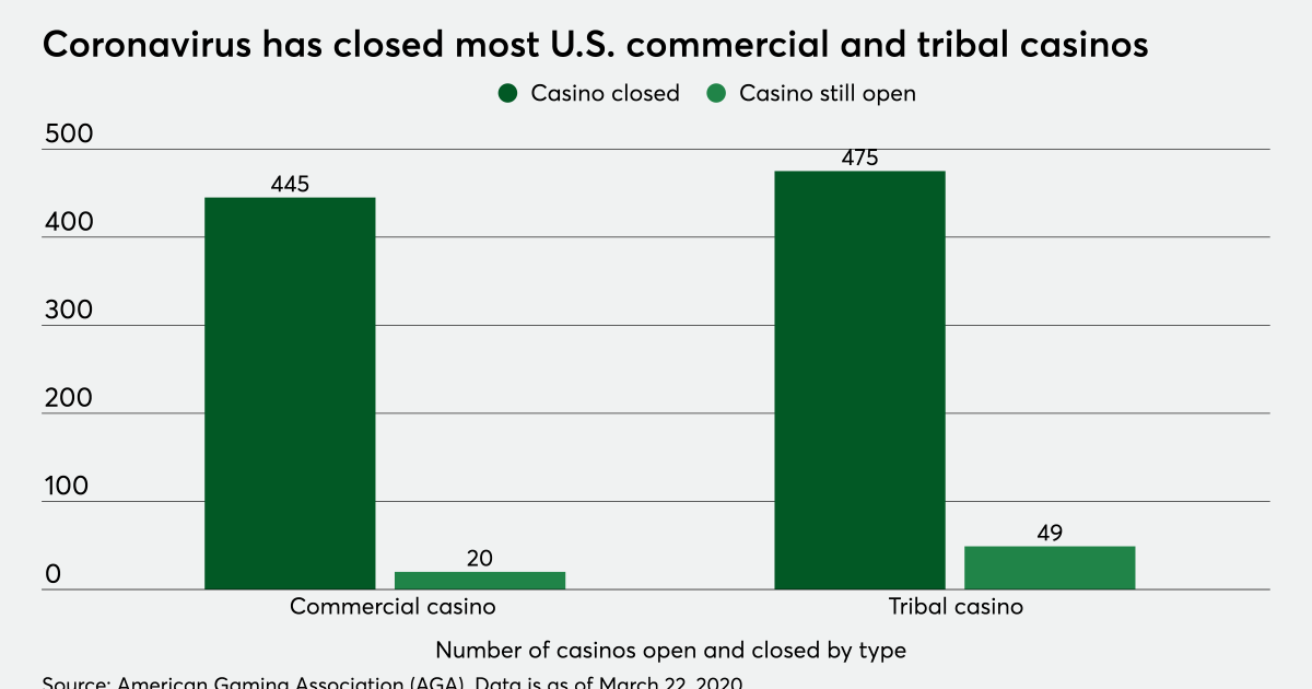 Coronavirus halts $115 billion in casino wages and tax payments