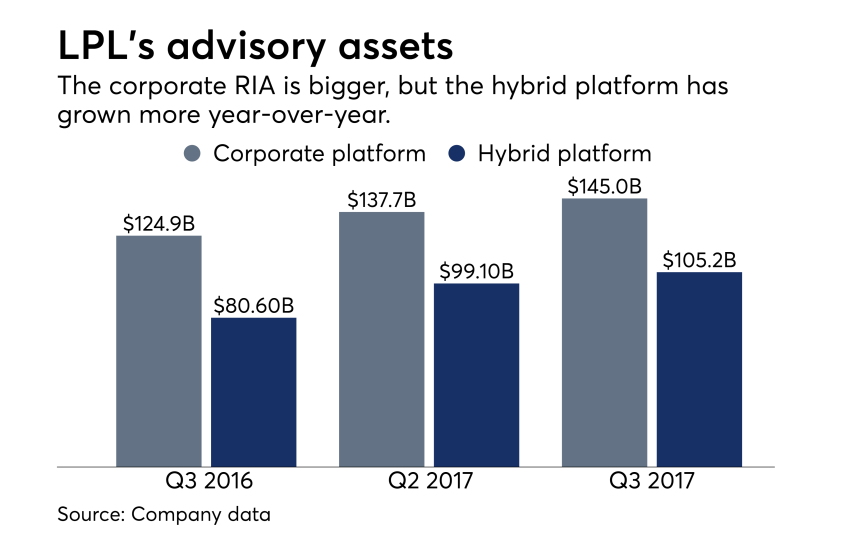 LPL advisory assets