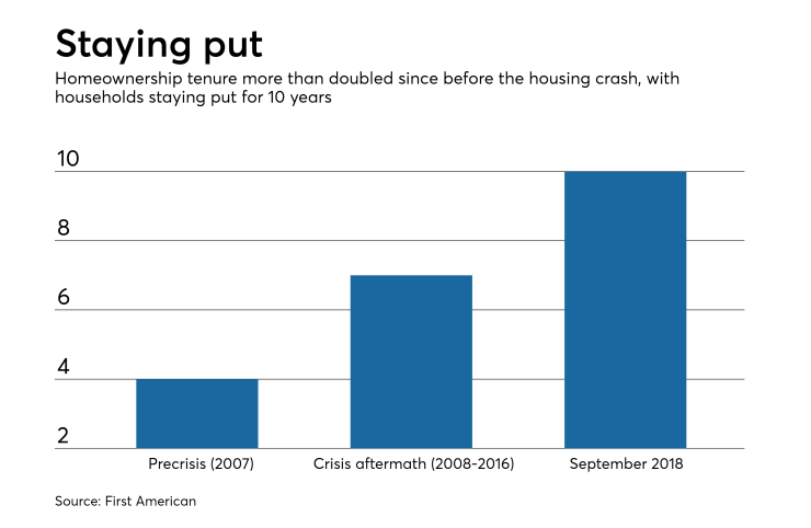 Homeownership tenure