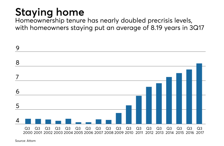 Homeownership tenure