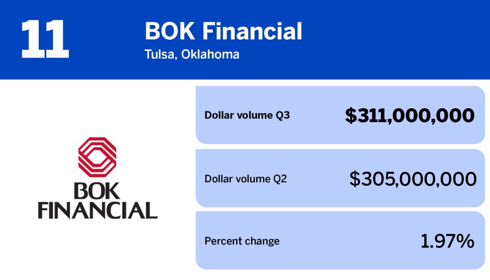 National Mortgage News_banks with the largest mortgage servicing volume in Q3_BOK Financial_11.jpg