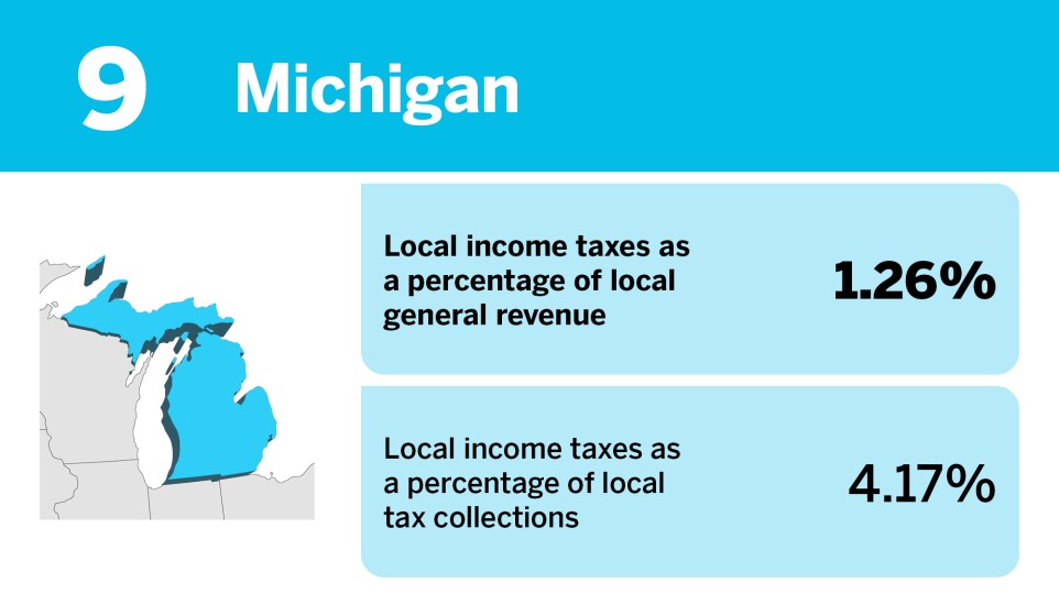 Accounting Today_States that rely the most on local income taxes__9.jpg