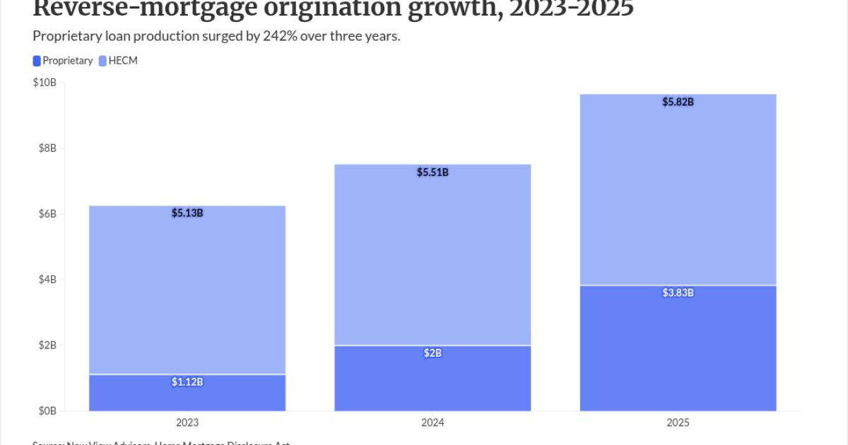 Proprietary reverse loans overtake HECMs for 54% market share