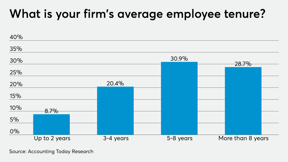 AT-101019-ADP employee tenure CHART