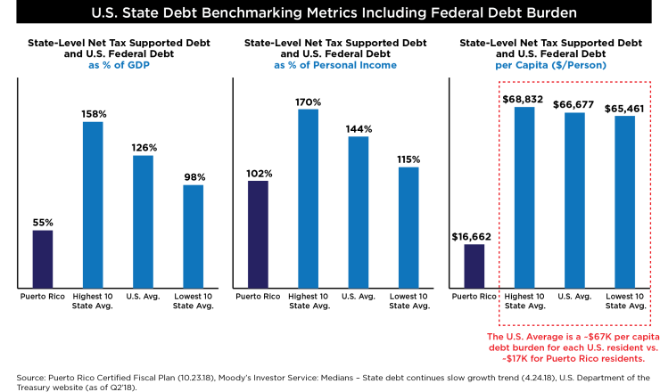 State Debt Graphs