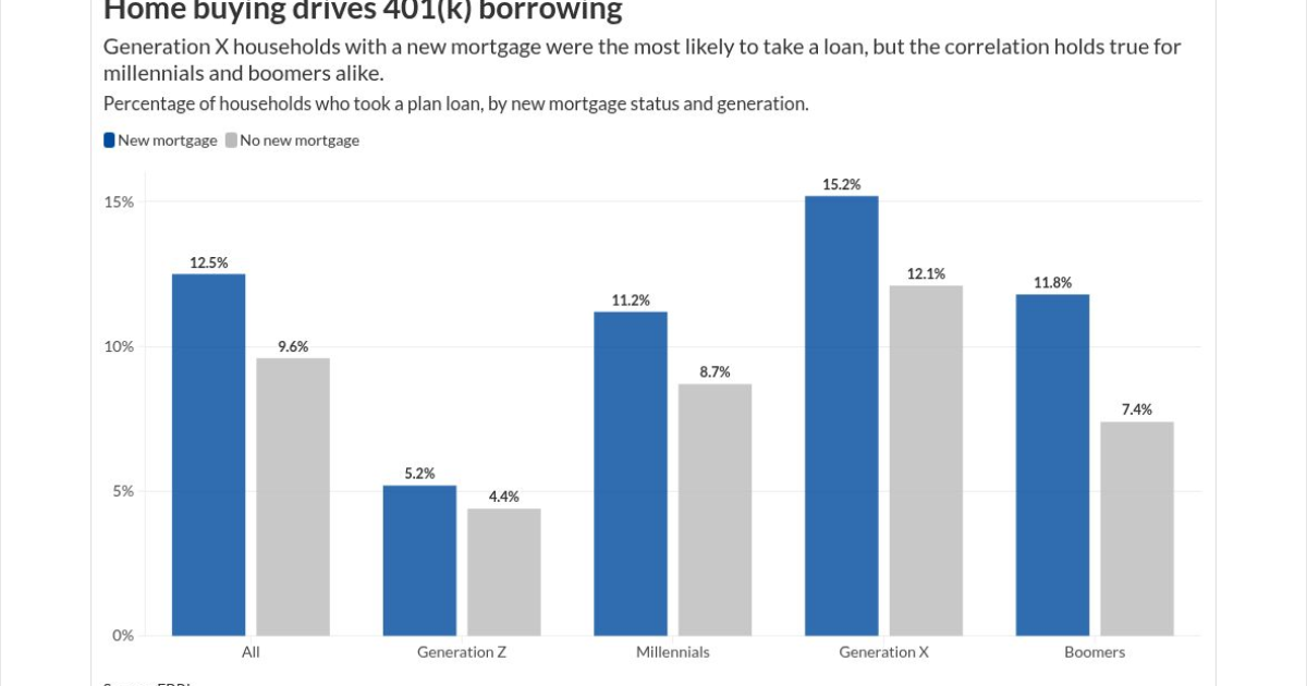 EBRI: 401(k) loans serve as health and housing lifeline EBRI: 401(k) loans serve as health and housing lifeline