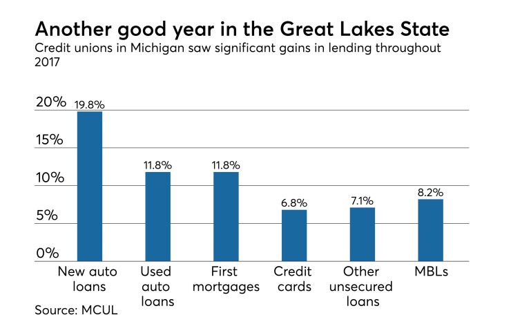 Michigan CU growth stats Q4 2017 - CUJ 032818