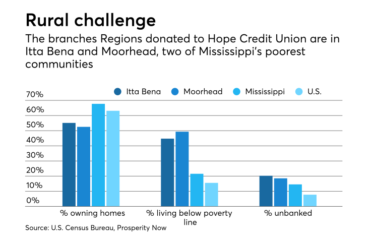 Unbanked and poverty data from US Census