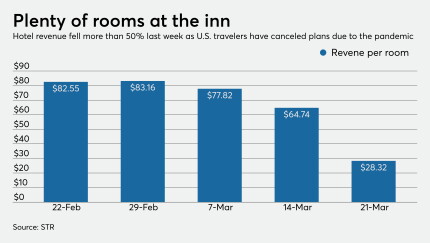 Revenue per hotel room