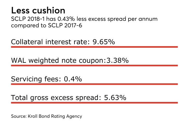 Social Finance first consumer loan securitization of 2018 benefits from less excess spread