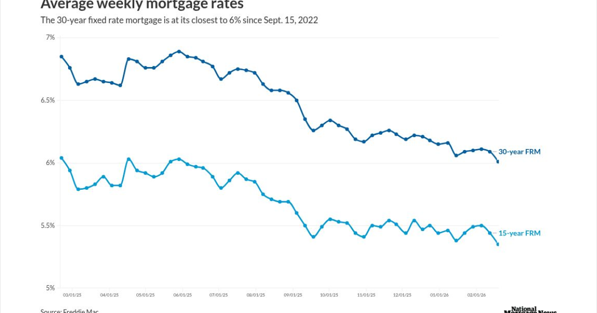 Mortgage rates settle above 6%, lowest in over three years | Asset ...
