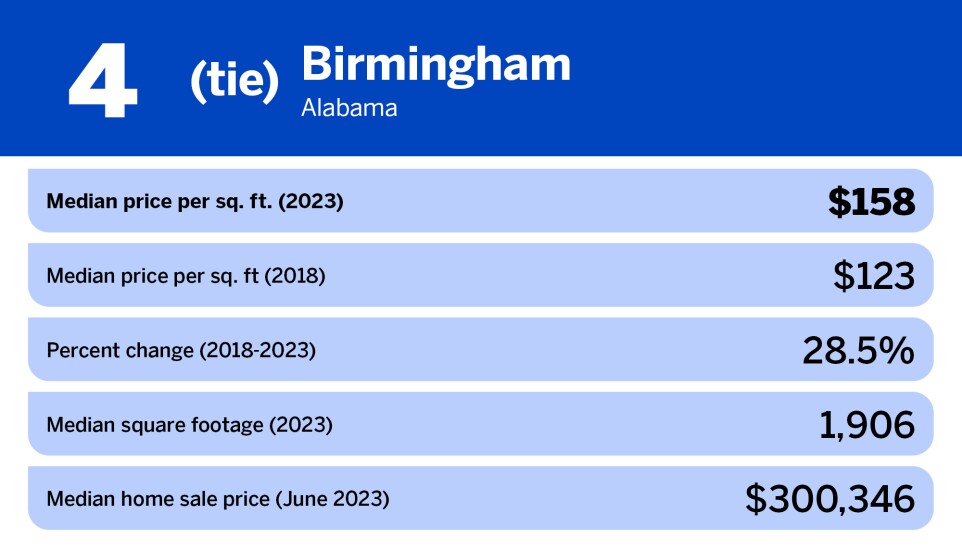 National Mortgage News_21 least expensive large cities in the US_Birmingham, AL_4.jpg