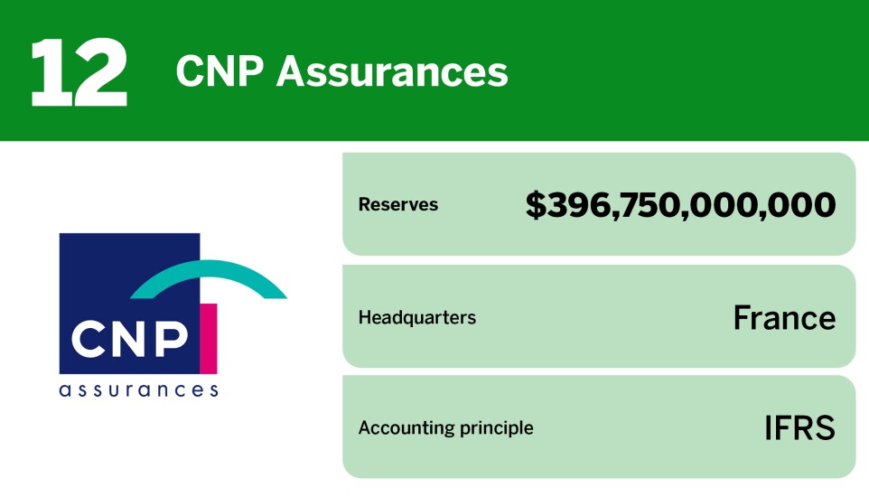 Digital Insurance_20 largest life insurers globally_CNP Assurances_12.jpg