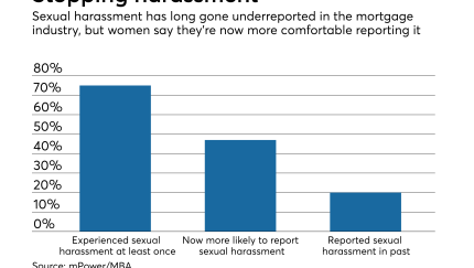 Mortgage Bankers Association's survey on sexual harassment