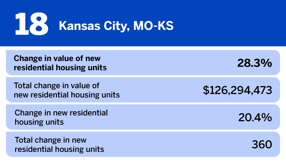 National Mortgage News_20 large metros where home construction is increasing the fastest__18.jpg