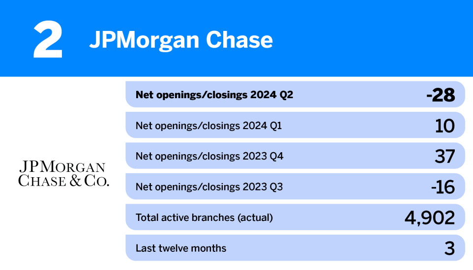 American Banker_US banks closing the most branches__2.jpg