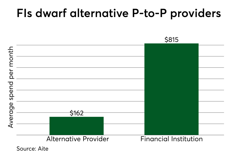 Chart: FIs dwarf alternative P-to-P providers
