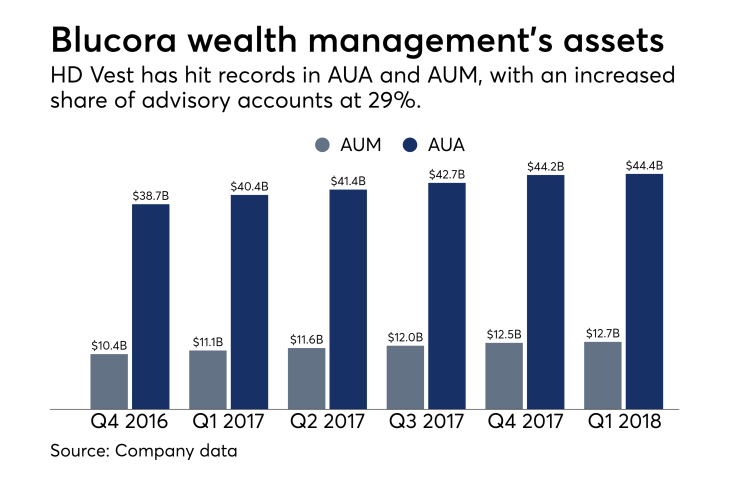 HD Vest client assets