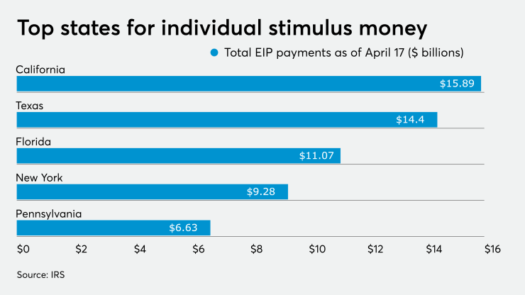 AT-042420-Stimulus Payments April GRAPH