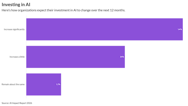 A chart showing how companies plan to invest in AI in 2026.