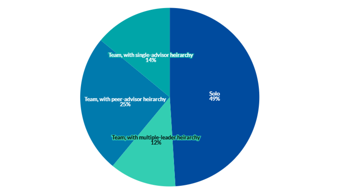 Less than half of financial advisors run solo-advisor firms