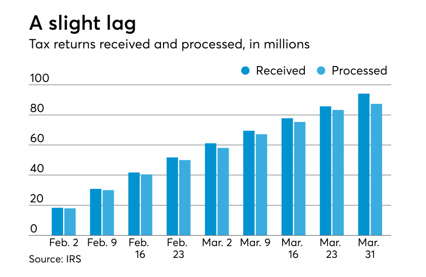 AT-040718-Tax Season So Far - Received vs. processed