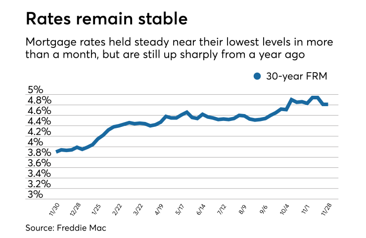 Rates hold steady