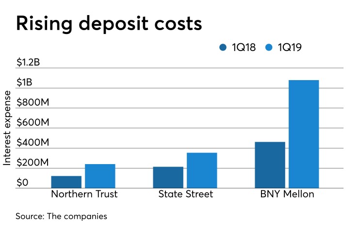 Rising deposit costs at Northern Trust, State Street and Bank of New York Mellon: The three big trust, or custody, banks.