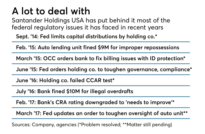 Summary of federal regulatory matters that Santander Holdings USA, Santander Consumer USA and Santander bank have had to deal with in last four years.