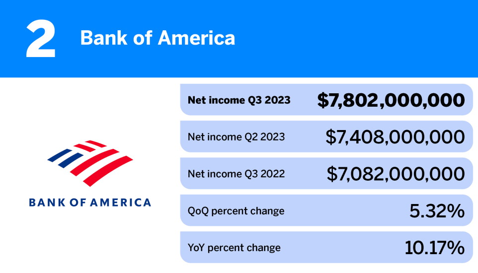 American Banker_Q3 earnings from some of the largest banks_Bank of America_2.jpg