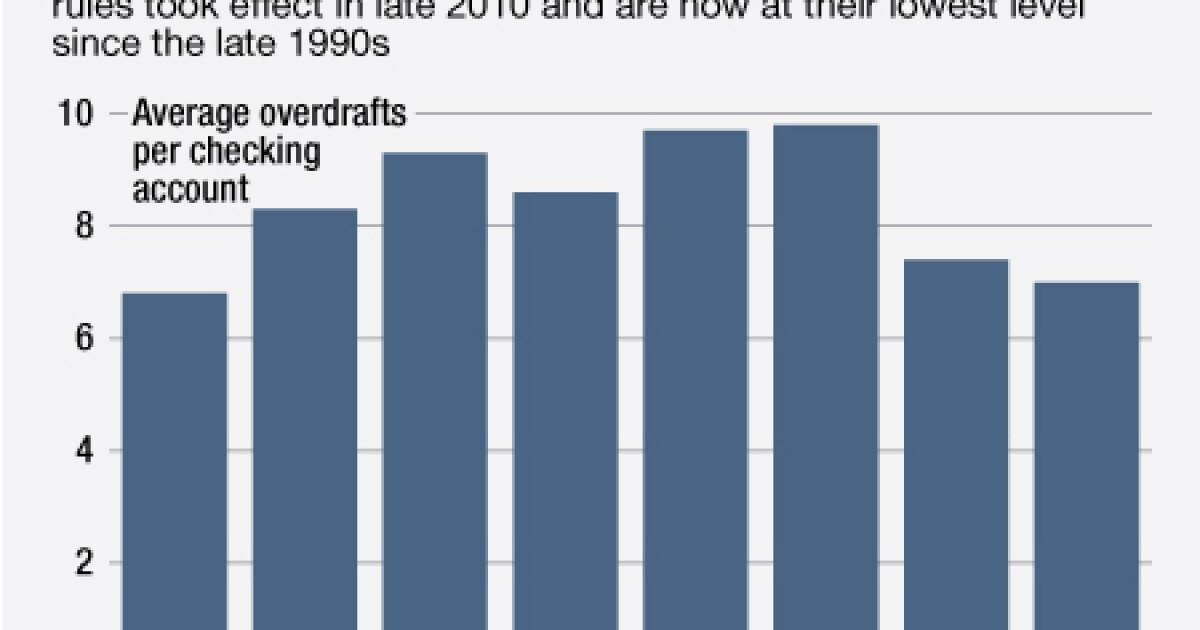 Use of Overdrafts Hits 14-Year Low: Report | American Banker