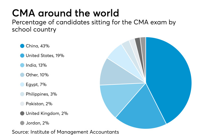 CMA exam countries