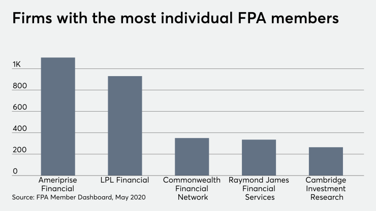 fp_06_16_2020 Firms With Most Individual FPA Members.png