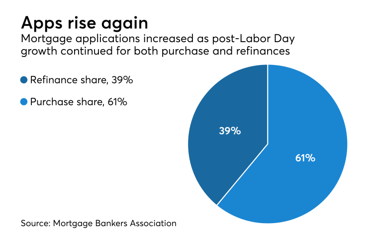 Mortgage apps rise again