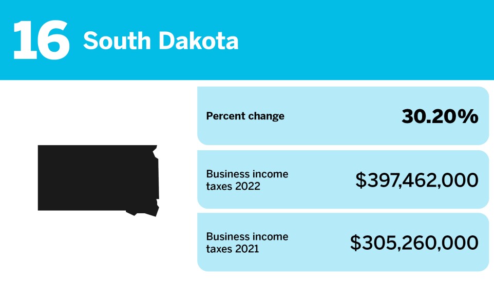Accounting Today_changes in business income tax gross collections_South Dakota_16.jpg