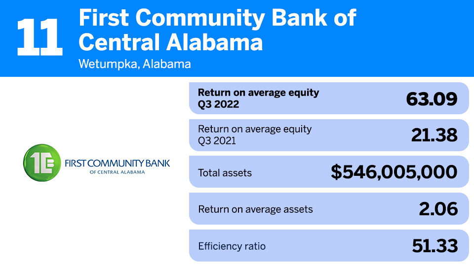 First Community Bank of Central Alabama