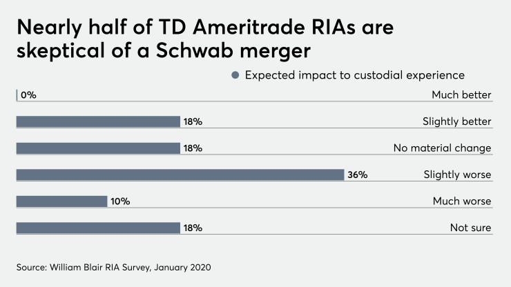 Nearly half of TD Ameritrade RIAs are skeptical of a Schwab merger acquisition small advisors 1/21/20