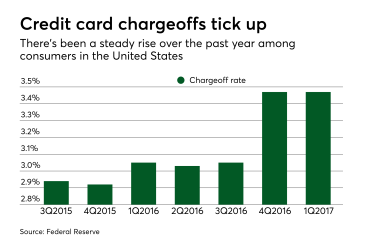 PSO61517chargeoffs