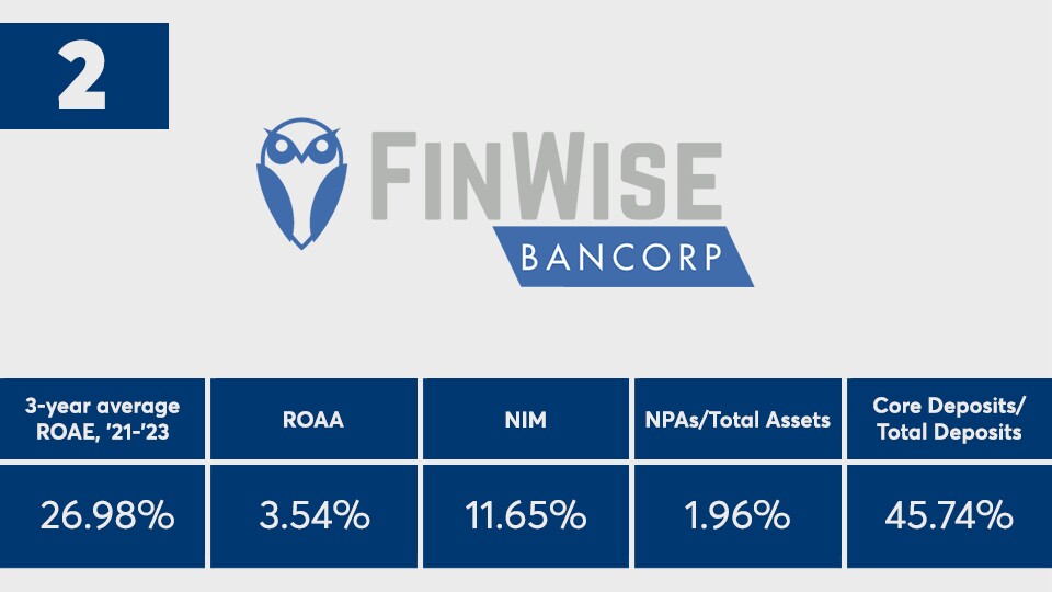 American_Banker_Top_Banks_2023_FinWise_Bancorp _Ranked_Number_Two.jpg