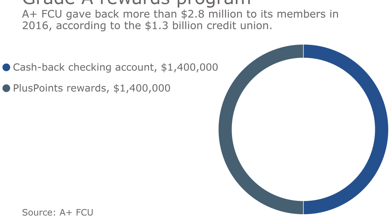 A+ FCU bonus