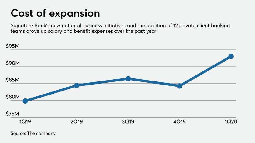 Salary and benefits spending at Signature Bank